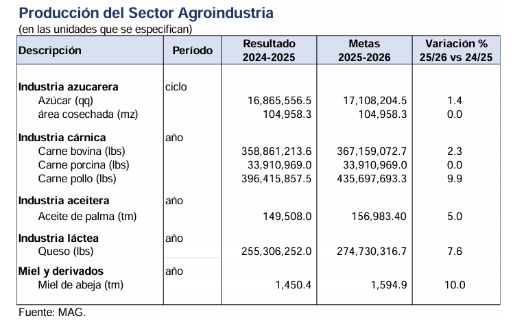 AGROINDUSTRIA