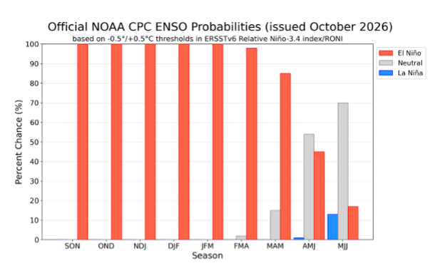 ENSO OCTUBRE